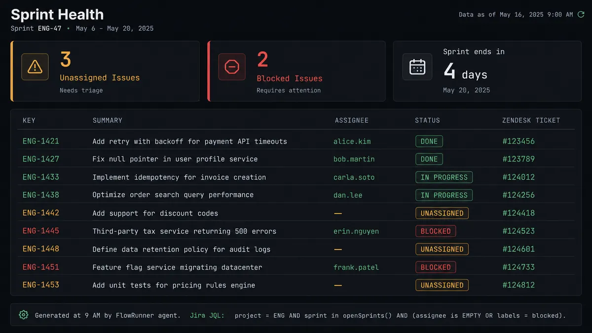 Dark dashboard panel showing a sprint health summary