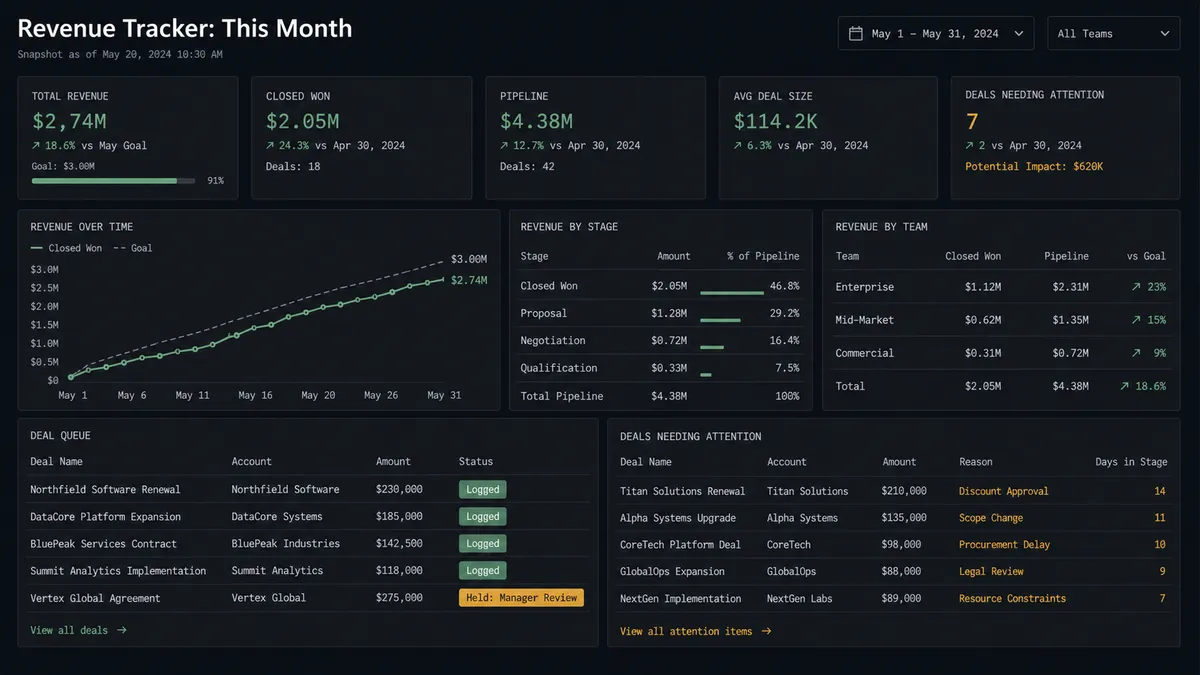 A dark dashboard panel titled "Revenue Tracker: This Month" shows a small queue of five deal rows with deal name, account, amount, and a green "Logged" status tag next to each, one row at the bottom tagged amber "Held: Manager Review