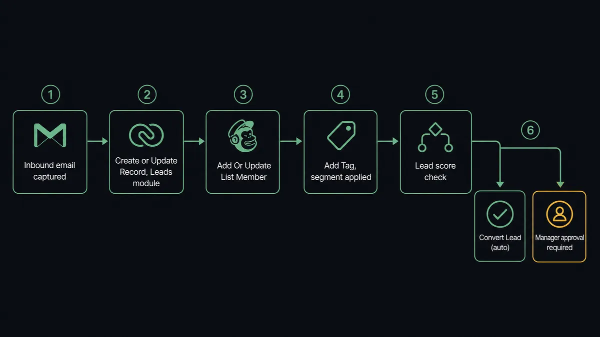 A six-step dark workflow diagram on a dark background