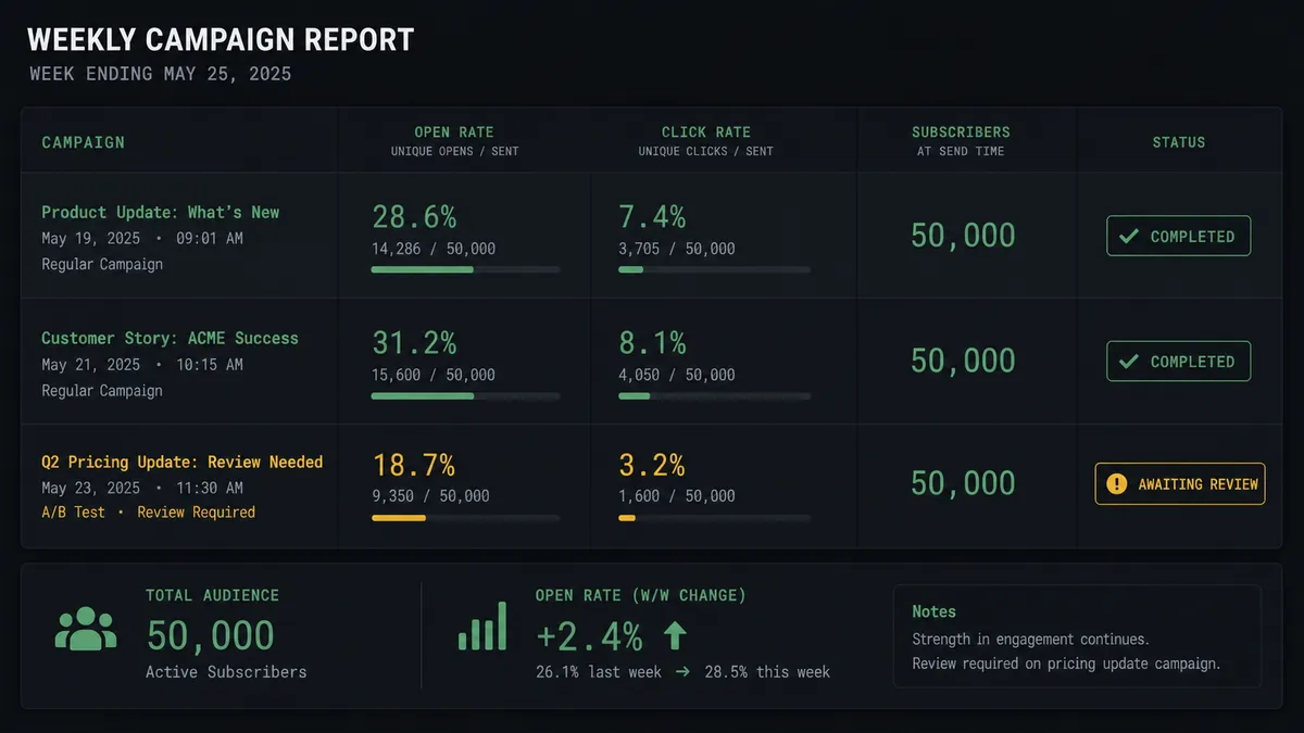 A dark reporting panel with three campaign rows, each showing open rate percentage, click rate percentage, and subscriber count
