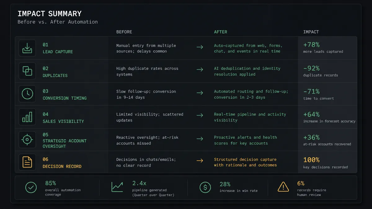 A dark summary card listing six rows of before and after metrics for lead capture, duplicates, conversion timing, sales visibility, strategic account oversight, and decision record, each row showing a short before phrase on the left and a shorter after phrase on the right