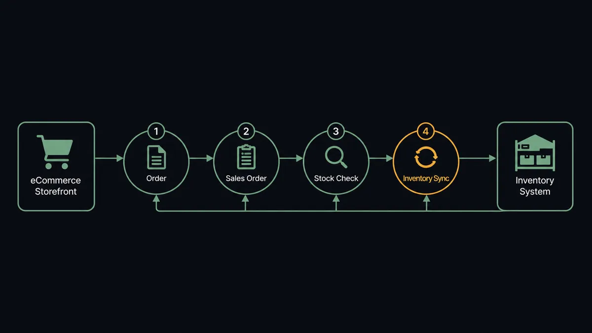A dark UI panel showing a horizontal pipeline with two labeled system nodes, a storefront cart icon on the left and a warehouse shelf icon on the right, connected by arrows moving both directions