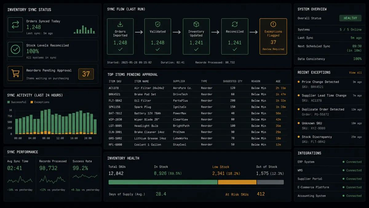 A dark summary panel titled Inventory Sync Status showing three stacked rows: Orders Synced Today with a count, Stock Levels Reconciled with a green check, and Reorders Pending Approval with a small amber badge showing a count of items waiting on purchasing