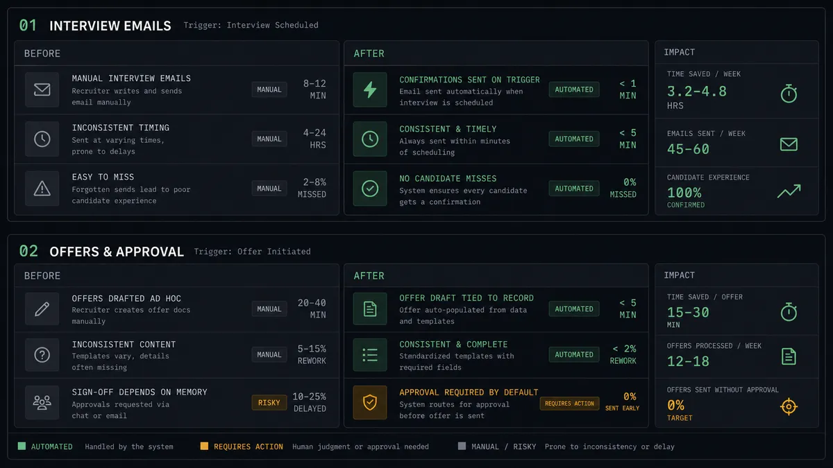 A dark dashboard panel showing two stacked comparison rows, left column "Before" with faded gray entries "manual interview emails," "offers drafted ad hoc," "sign-off depends on memory," right column "After" with brighter entries "confirmations sent on trigger," "offer draft tied to record," "approval required by default," arranged as a simple before/after ledger, no logos