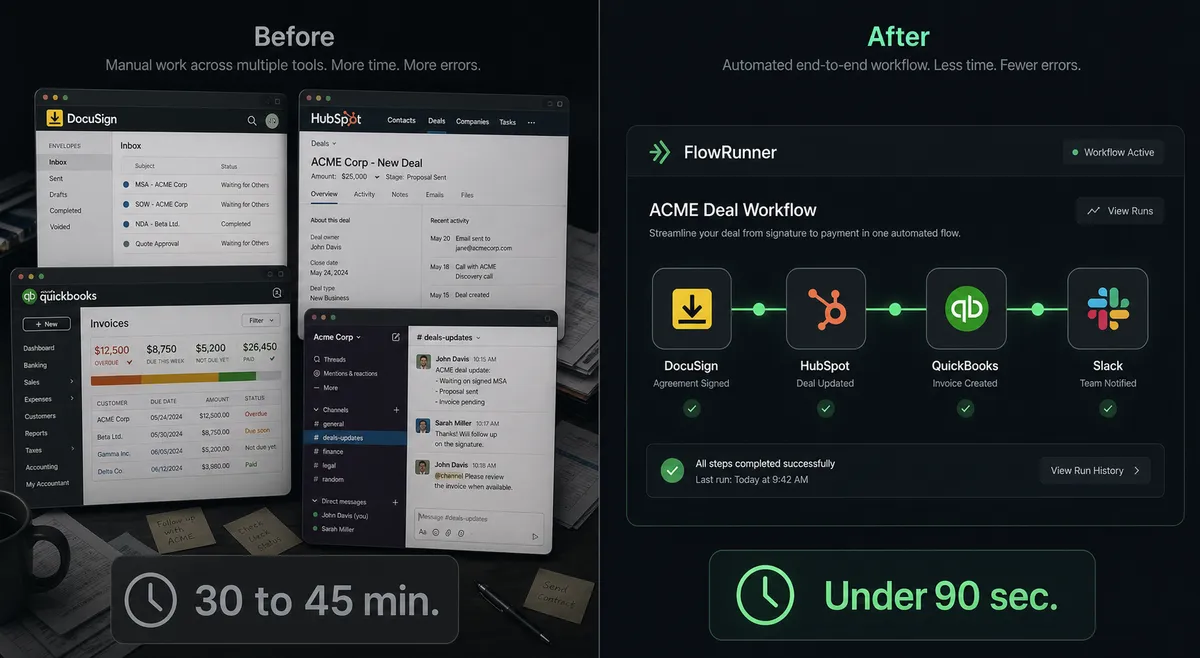 Diagram of a before-and-after split panel illustrating the manual handoff sequence on the left and the FlowRunner coordinated workflow on the right