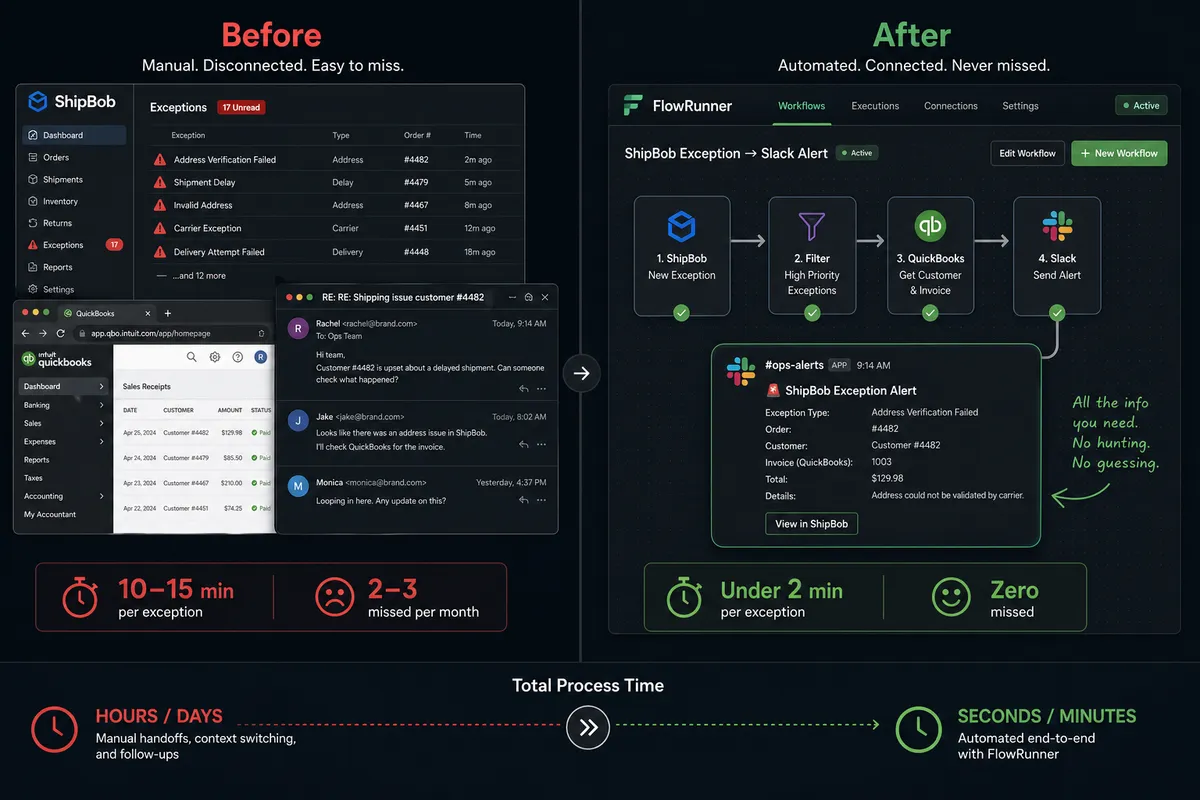 Diagram of a vertically split before-and-after panel showing the manual exception triage on the left and the FlowRunner coordinated workflow on the right